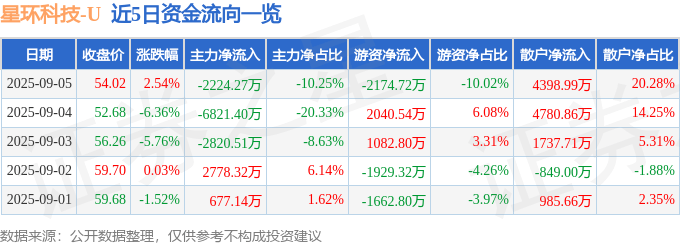 股票行情快报:星环科技(688031)9月5日主力资金净卖出2224.27万元