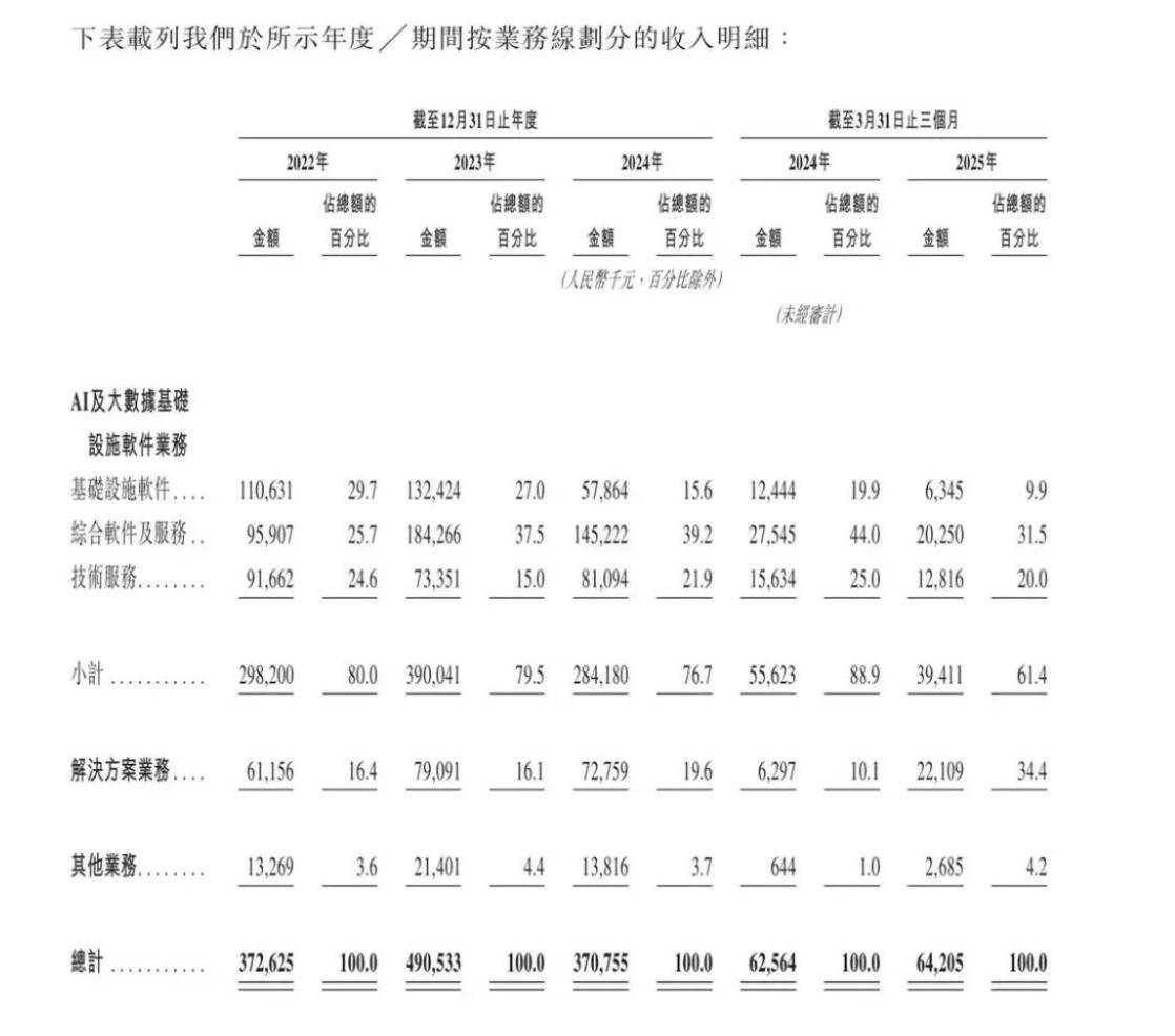 星环科技赴港IPO前未盈利，孙元浩自降薪酬