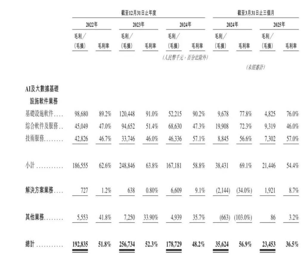 星环科技赴港IPO前未盈利，孙元浩自降薪酬