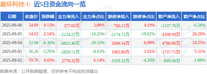 股票行情快报：星环科技（688031）9月8日主力资金净买入377.65万元