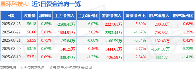 股票行情快报：星环科技（688031）8月25日主力资金净卖出2508.41万元
