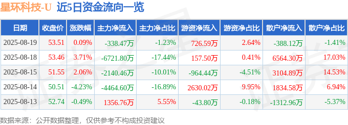 股票行情快报:星环科技(688031)8月19日主力资金净卖出338.47万元