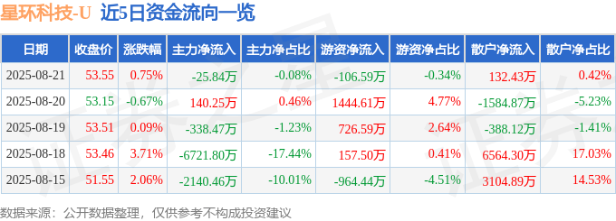 股票行情快报:星环科技(688031)8月21日主力资金净卖出25.84万元