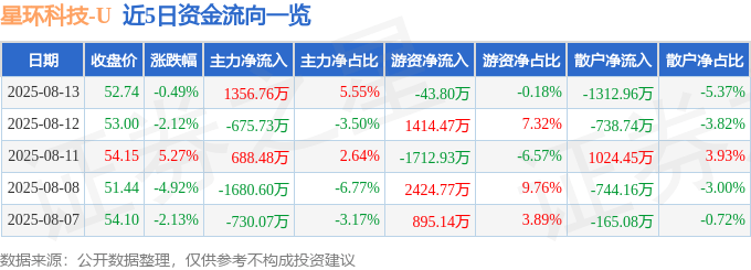 股票行情快报：星环科技（688031）8月13日主力资金净买入1356.76万元