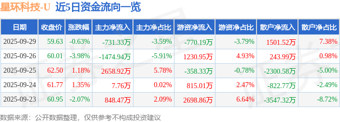 股票行情快报：星环科技（688031）9月29日主力资金净卖出731.33万元