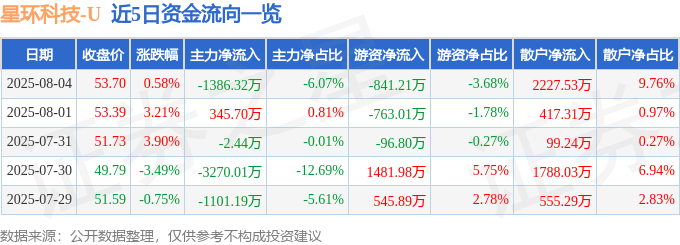 股票行情快报:星环科技(688031)8月4日主力资金净卖出1386.32万元