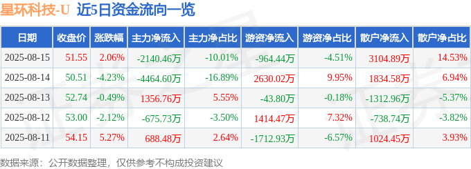 股票行情快报：星环科技（688031）8月15日主力资金净卖出2140.46万元