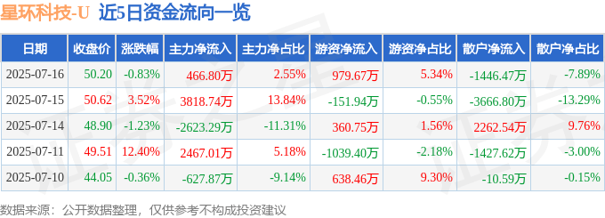 股票行情快报：星环科技（688031）7月16日主力资金净买入466.80万元