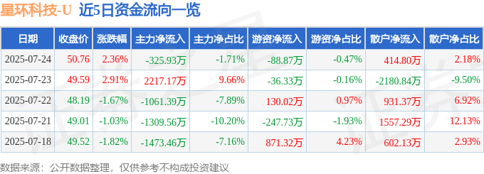 股票行情快报:星环科技(688031)7月24日主力资金净卖出325.93万元