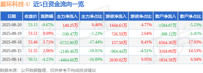 股票行情快报:星环科技(688031)8月20日主力资金净买入140.25万元