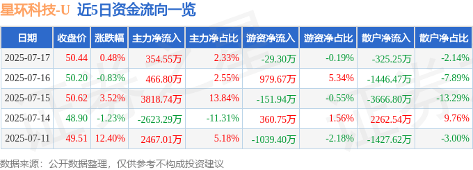 股票行情快报：星环科技（688031）7月17日主力资金净买入354.55万元