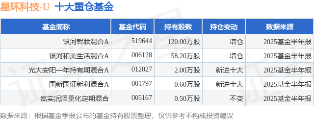 9月3日星环科技-U跌5.76%,银河智联混合A基金重仓该股