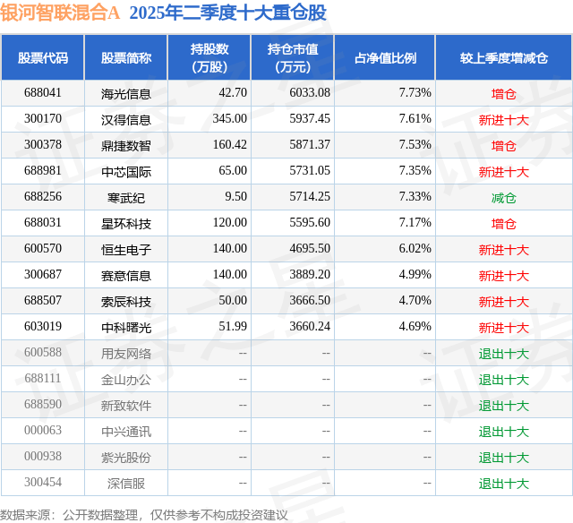 9月3日星环科技-U跌5.76%,银河智联混合A基金重仓该股