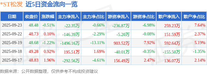 股票行情快报：*ST松发（603268）9月23日主力资金净卖出22.35万元