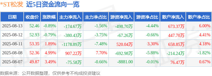 股票行情快报：*ST松发（603268）8月13日主力资金净卖出174.67万元
