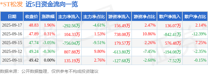 股票行情快报：*ST松发（603268）9月17日主力资金净卖出292.56万元