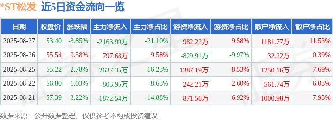 股票行情快报：*ST松发（603268）8月27日主力资金净卖出2163.99万元
