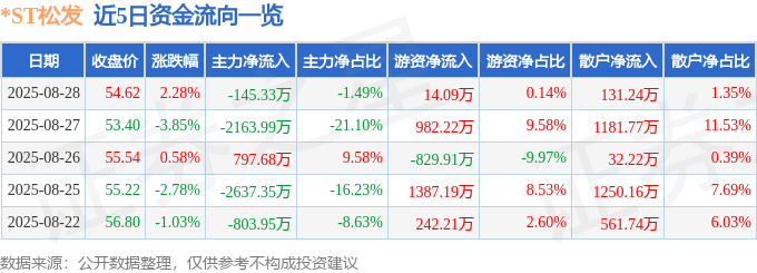 股票行情快报:*ST松发(603268)8月28日主力资金净卖出145.33万元