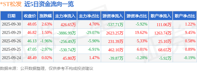 股票行情快报:*ST松发(603268)9月30日主力资金净买入426.65万元