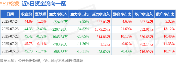 股票行情快报：*ST松发（603268）7月24日主力资金净卖出724.60万元