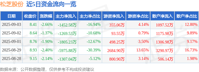 股票行情快报：松芝股份（002454）9月3日主力资金净卖出1452.58万元