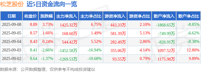 股票行情快报：松芝股份（002454）9月8日主力资金净买入1425.32万元