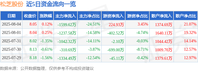 股票行情快报：松芝股份（002454）8月4日主力资金净卖出1599.62万元