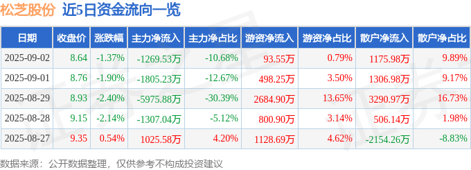 股票行情快报：松芝股份（002454）9月2日主力资金净卖出1269.53万元
