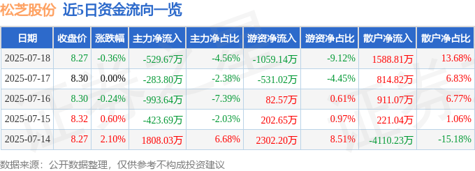 股票行情快报：松芝股份（002454）7月18日主力资金净卖出529.67万元