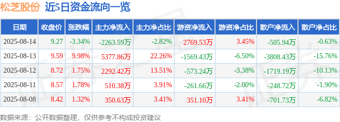 股票行情快报:松芝股份(002454)8月14日主力资金净卖出2263.59万元