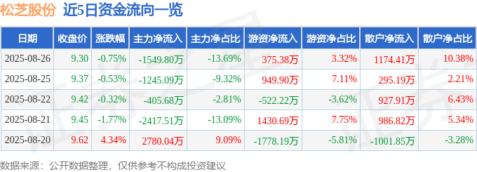 股票行情快报:松芝股份(002454)8月26日主力资金净卖出1549.80万元