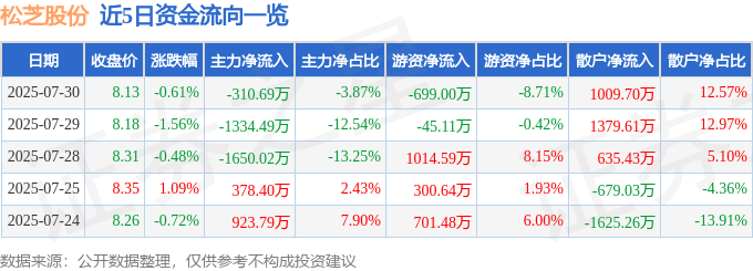 股票行情快报:松芝股份(002454)7月30日主力资金净卖出310.69万元