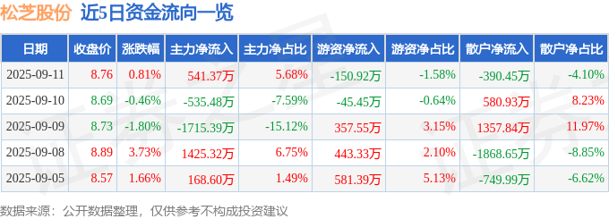 股票行情快报：松芝股份（002454）9月11日主力资金净买入541.37万元