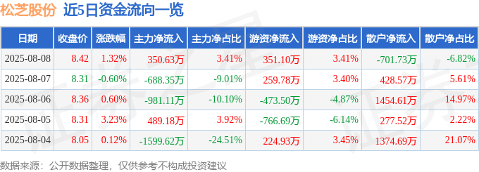股票行情快报：松芝股份（002454）8月8日主力资金净买入350.63万元