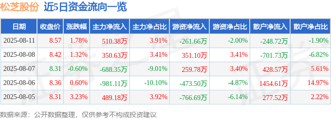 股票行情快报：松芝股份（002454）8月11日主力资金净买入510.38万元