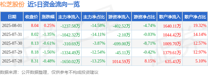 股票行情快报：松芝股份（002454）8月1日主力资金净卖出1237.58万元