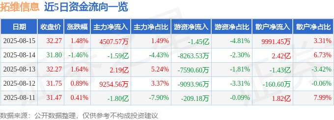 股票行情快报：拓维信息（002261）8月15日主力资金净买入4507.57万元