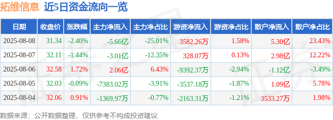 股票行情快报：拓维信息（002261）8月8日主力资金净卖出5.66亿元