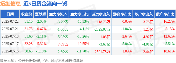 股票行情快报：拓维信息（002261）7月22日主力资金净卖出3.79亿元