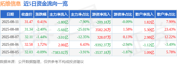 股票行情快报：拓维信息（002261）8月11日主力资金净卖出1.80亿元