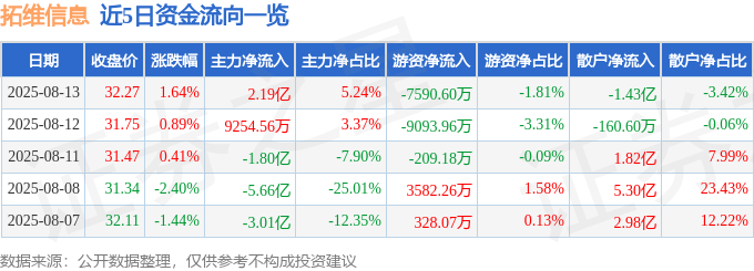 股票行情快报：拓维信息（002261）8月13日主力资金净买入2.19亿元