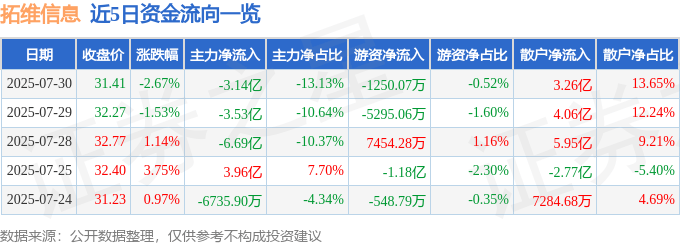 股票行情快报：拓维信息（002261）7月30日主力资金净卖出3.14亿元
