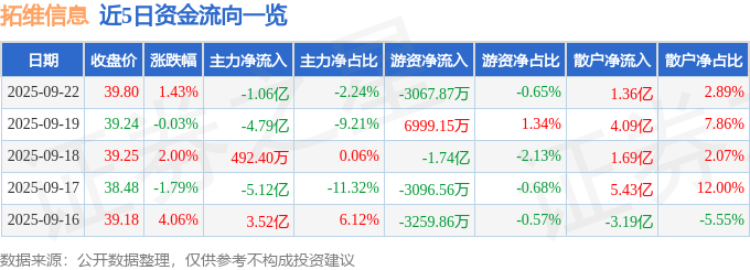 股票行情快报:拓维信息(002261)9月22日主力资金净卖出1.06亿元