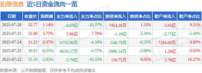 股票行情快报：拓维信息（002261）7月28日主力资金净卖出6.69亿元