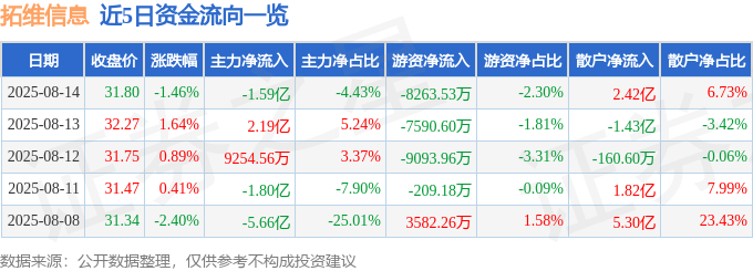 股票行情快报:拓维信息(002261)8月14日主力资金净卖出1.59亿元