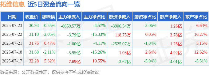 股票行情快报:拓维信息(002261)7月23日主力资金净卖出8659.57万元