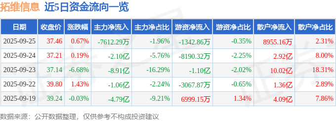 股票行情快报：拓维信息（002261）9月25日主力资金净卖出7612.29万元