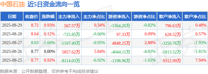 股票行情快报:中国石油(601857)8月29日主力资金净买入567.57万元
