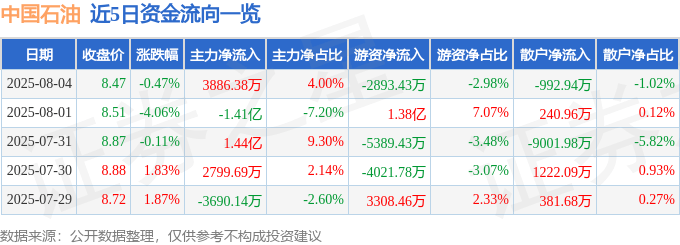 股票行情快报:中国石油(601857)8月4日主力资金净买入3886.38万元