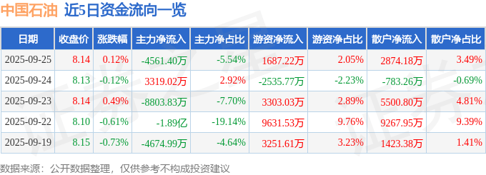 股票行情快报：中国石油（601857）9月25日主力资金净卖出4561.40万元
